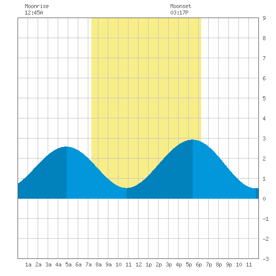 Norfolk tide chart for Friday, October 25, 2024