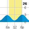 Norfolk tide chart for Saturday, October 26, 2024