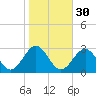 Norfolk tide chart for Wednesday, October 30, 2024
