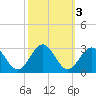 Norfolk tide chart for Thursday, October 3, 2024