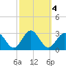 Norfolk tide chart for Friday, October 4, 2024