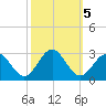 Norfolk tide chart for Saturday, October 5, 2024