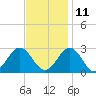 Norfolk tide chart for Monday, November 11, 2024