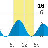 Norfolk tide chart for Saturday, November 16, 2024