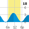 Norfolk tide chart for Monday, November 18, 2024