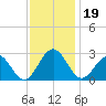 Norfolk tide chart for Tuesday, November 19, 2024