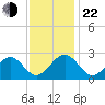 Norfolk tide chart for Friday, November 22, 2024
