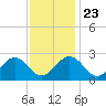 Norfolk tide chart for Saturday, November 23, 2024