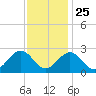 Norfolk tide chart for Monday, November 25, 2024