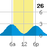 Norfolk tide chart for Tuesday, November 26, 2024