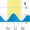Norfolk tide chart for Sunday, November 3, 2024