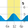 Norfolk tide chart for Tuesday, November 5, 2024