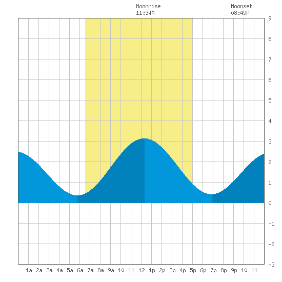 Norfolk tide chart for Wednesday, November 6, 2024