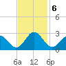 Norfolk tide chart for Wednesday, November 6, 2024