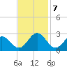 Norfolk tide chart for Thursday, November 7, 2024