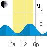 Norfolk tide chart for Saturday, November 9, 2024