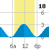 Norfolk tide chart for Wednesday, December 18, 2024