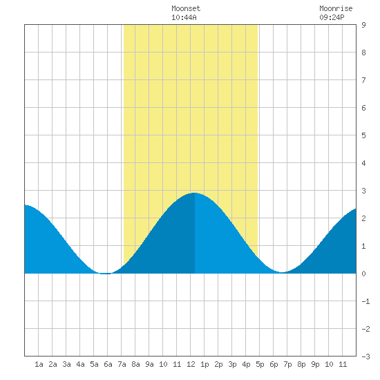 Norfolk tide chart for Thursday, December 19, 2024