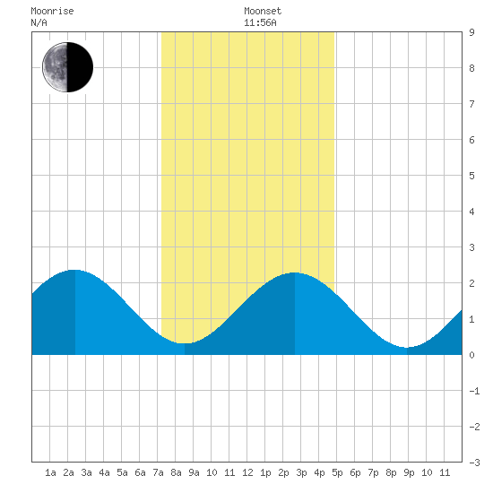 Norfolk tide chart for Sunday, December 22, 2024