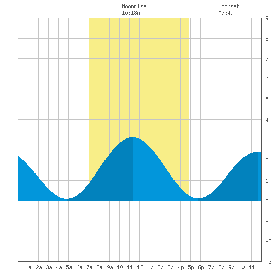 Norfolk tide chart for Wednesday, December 4, 2024
