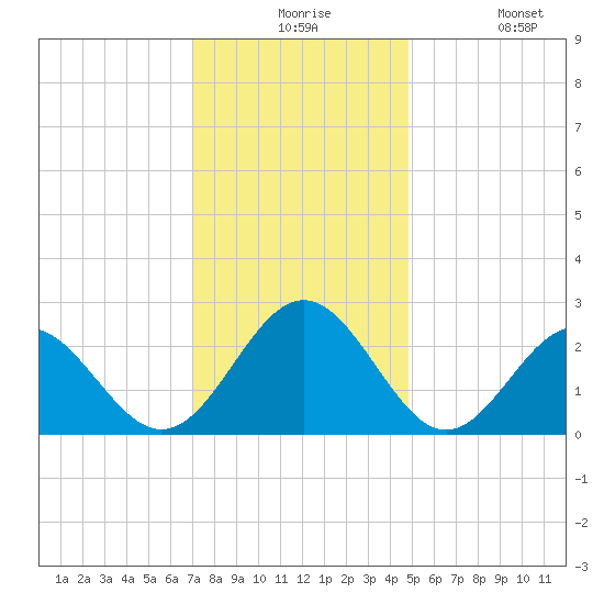 Norfolk tide chart for Thursday, December 5, 2024