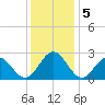 Norfolk tide chart for Thursday, December 5, 2024
