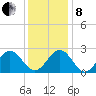 Norfolk tide chart for Sunday, December 8, 2024