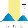 Norfolk tide chart for Saturday, January 11, 2025
