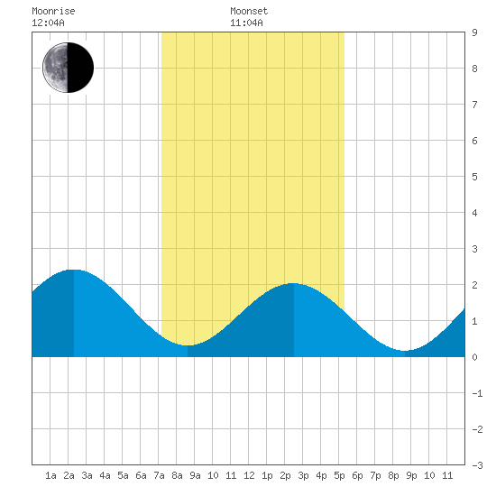 Norfolk tide chart for Tuesday, January 21, 2025