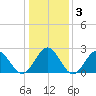 Norfolk tide chart for Friday, January 3, 2025