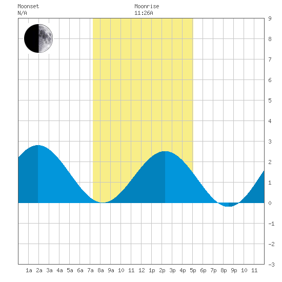 Norfolk tide chart for Monday, January 6, 2025