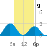 Norfolk tide chart for Thursday, January 9, 2025