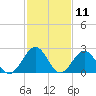 Norfolk tide chart for Tuesday, February 11, 2025
