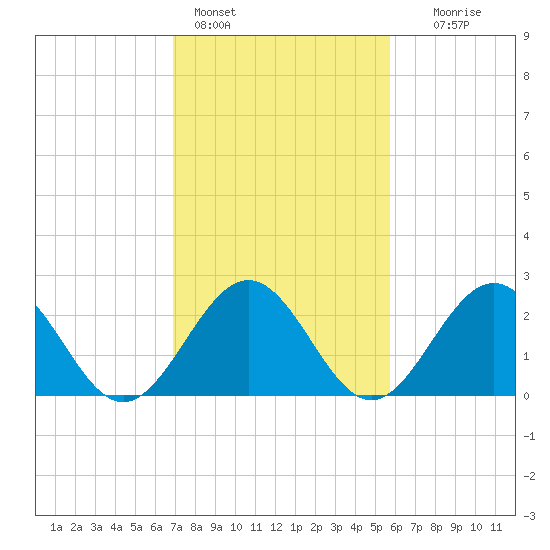 Norfolk tide chart for Friday, February 14, 2025
