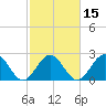 Norfolk tide chart for Saturday, February 15, 2025