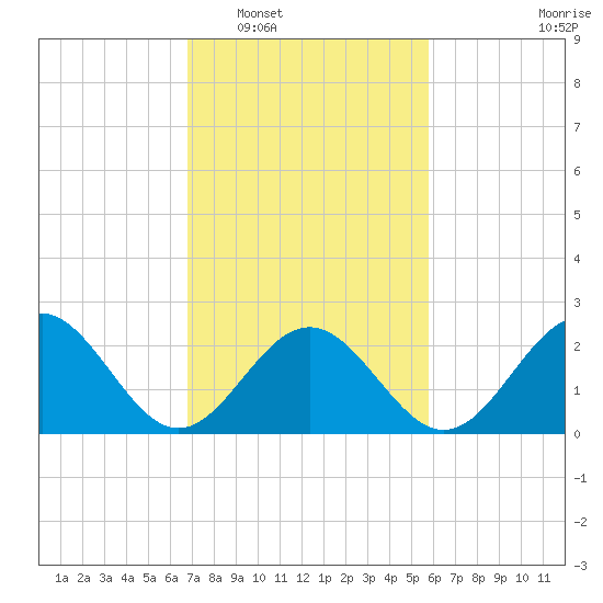 Norfolk tide chart for Monday, February 17, 2025