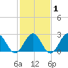 Norfolk tide chart for Saturday, February 1, 2025