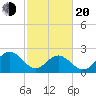 Norfolk tide chart for Thursday, February 20, 2025