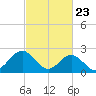 Norfolk tide chart for Sunday, February 23, 2025