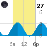 Norfolk tide chart for Thursday, February 27, 2025