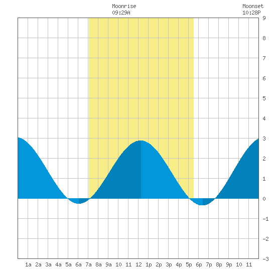 Norfolk tide chart for Sunday, February 2, 2025
