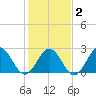 Norfolk tide chart for Sunday, February 2, 2025