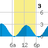 Norfolk tide chart for Monday, February 3, 2025