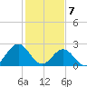 Norfolk tide chart for Friday, February 7, 2025