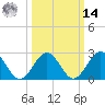 Norfolk tide chart for Friday, March 14, 2025