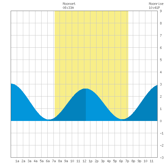 Norfolk tide chart for Monday, March 17, 2025