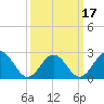 Norfolk tide chart for Monday, March 17, 2025