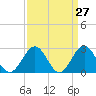 Norfolk tide chart for Thursday, March 27, 2025