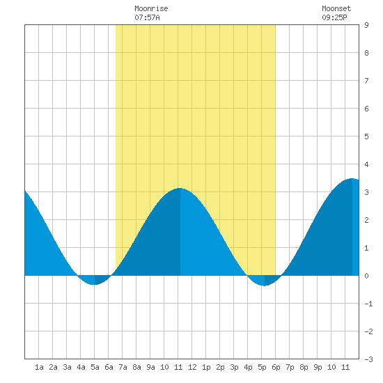 Norfolk tide chart for Sunday, March 2, 2025