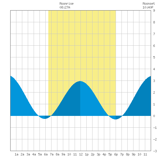 Norfolk tide chart for Monday, March 3, 2025